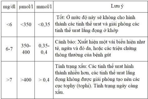 Chỉ số acid uric máu là gì Và các bệnh lý liên quan