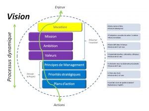 Le processus d élaboration de la Vision stratégique Direction