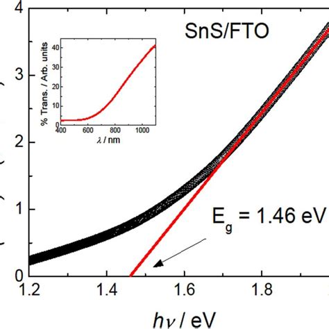 Tauc Plot Direct Transition And Optical Transmittance Versus