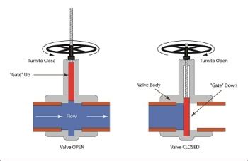 Difference Between Gate Valve and Globe Valve - XHVAL