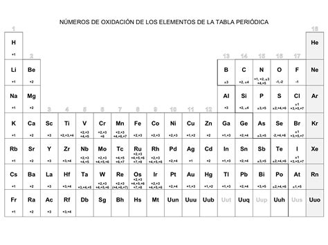 N Meros De Oxidaci N En La Tabla Peri Dica Gu A Completa Y Ejemplos