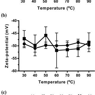 The Effect Of Thermal Treatment On The Particle Size A Potential