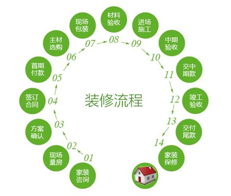 装修房子的步骤流程详细附装修顺序流程图装修前的准备工作装信通网