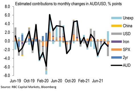 Australian Dollar Forecasts Lowered At Rbc Capital