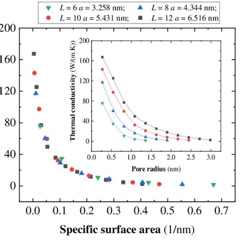 Dependence Of Thermal Conductivity With The Specific Surface Ratio Of A