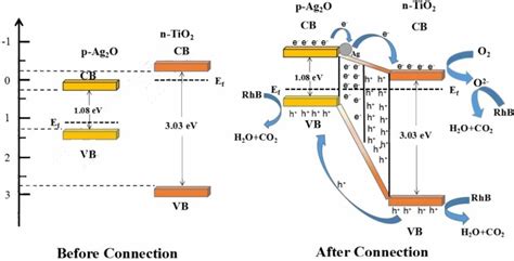 | Proposed photocatalytic mechanism of p-Ag 2 O/n-TiO 2 nanofibers (Liu... | Download Scientific ...