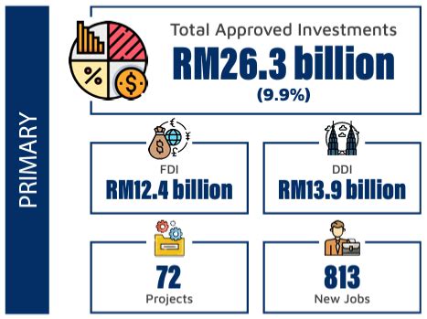 Malaysia Attracted RM264 6 Billion USD59 9 Billion In Approved