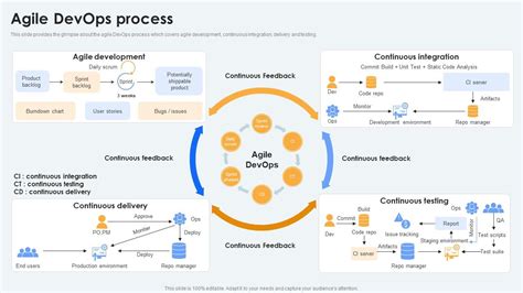 Top 10 Agile Devops Process Powerpoint Presentation Templates In 2024