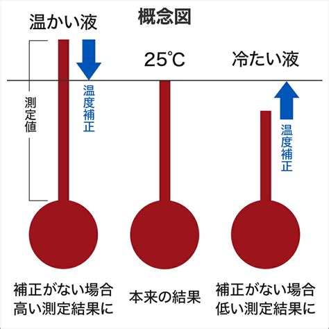 【楽天市場】【1月18日はポイント5倍】【国内検品済】 2in1 Ph測定器 Ph 温度 国内ブランド 防滴 バックライト仕様 6カ月保証