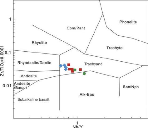 Zr Tio Versus Nb Y Classification Diagram For The Porphyries From