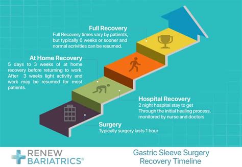 Recovery Timeline Of Gastric Sleeve Surgery Back To Work And Exercise