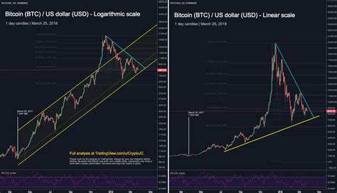 Btc Usd Logarithmic Chart LOGARITHMIC TradingView With A