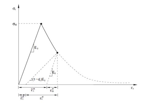 10 Definition of tensile strains [13]. | Download Scientific Diagram