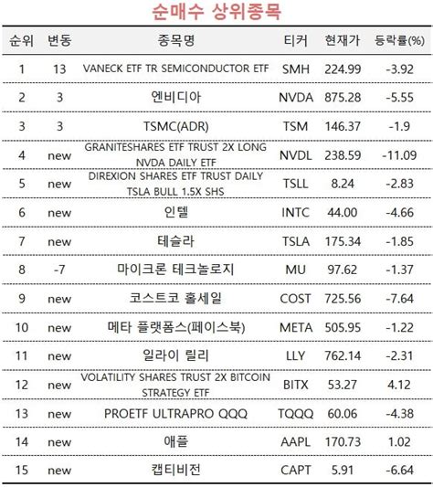 엔비디아 비중 높은 Etf 사들이는 서학개미 초고수들 한국경제