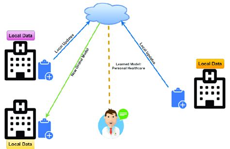 Federated Learning Architecture Applied In A Hospital Setting