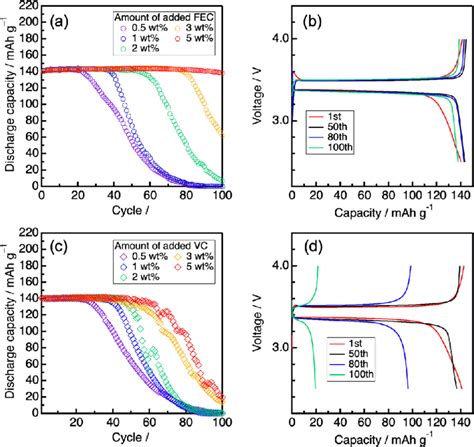 Discharge Capacities Against Cycle Numbers And Charge Discharge Curves