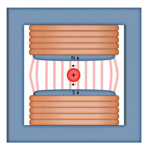 The Power Of Attraction Magnets In Particle Accelerators