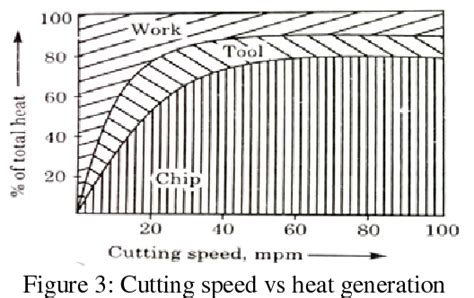 Figure From A Review On Heat Generation In Metal Cutting Semantic