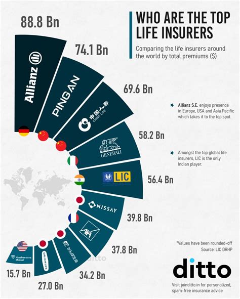 Life Insurance Companies