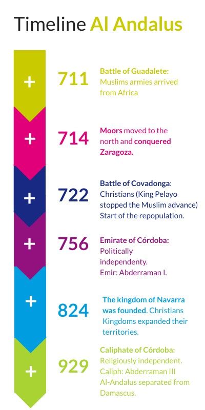 Timeline Al Andalus