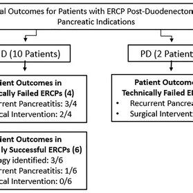 Incomplete Pancreatic Divisum In Pancreassparing Duodenectomy