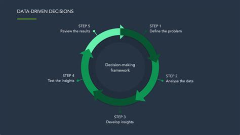 What Is Data Driven Decision Making And How It Can Help You Grow Faster