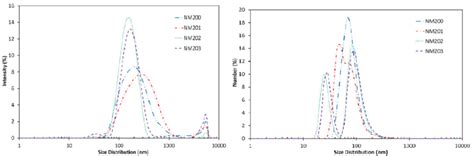 Dls Intensity Size Distributions Left And Number Size Distributions