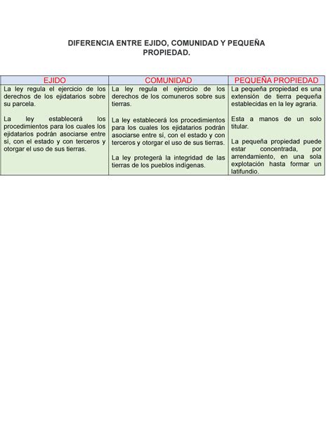 Diferencia Entre Ejido Comunidad Y Peque A Propiedad Diferencia