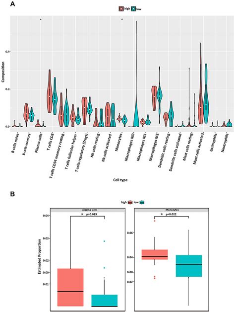 Evaluation Of Immune Cell Infiltration A The Violin Plot Image Of