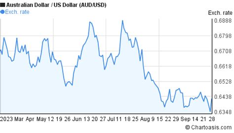 6 months AUD/USD chart. Australian Dollar-US Dollar