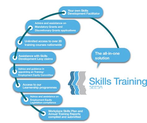 Skills Training Seesa