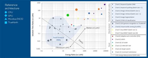 Intel Benchmarks Neuromorphic Chip Against AI Accelerators - EE Times