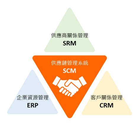 供應鏈管理解決方案供應鏈管理系統 Scm 電子採購系統 Epm 景佳科技 Fansysoft