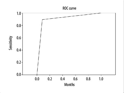 Roc Curve For The Logistic Regression Model Download Scientific Diagram