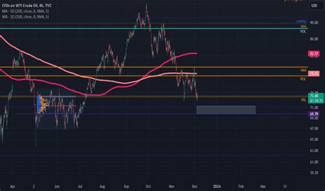 Brent Crude Spot Trade Ideas — Pepperstonespotbrent — Tradingview
