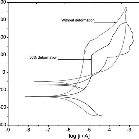 Potentiodynamic Polarization Curves For The Iso Nbr 5832 1 Stainless