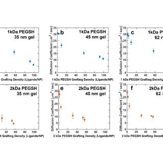 Diffusion Coefficients For Nps With Varying Density Of A C Kda And