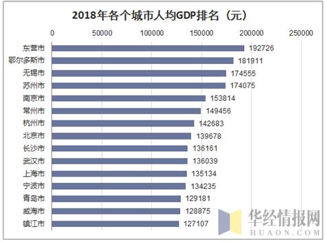 2018年中国gdp总量、各个城市gdp和人均gdp排名「图」华经情报网华经产业研究院