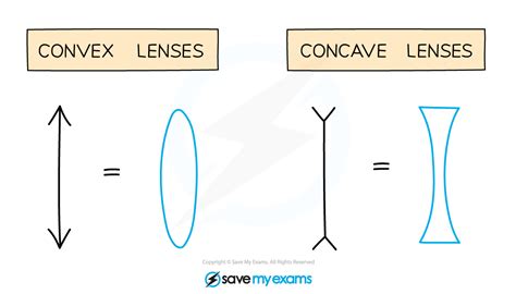 Convex And Concave Lenses Ocr Gateway Gcse Physics Revision Notes 2018