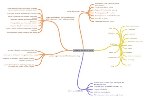 Sociology And Social Policy Coggle Diagram