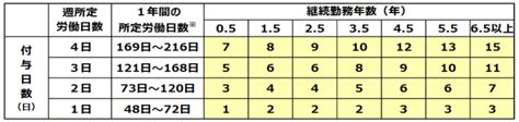 アルバイト・パートでも有給休暇を取れる 拒否された場合は？ 給与計算ソフト マネーフォワード クラウド