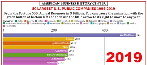 25 Years Of The Fortune 500 Animated Chart Business History The