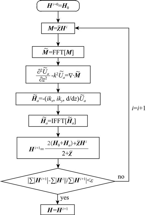 Three Dimensional Numerical Modeling Of Anisotropic Magnetic Field For