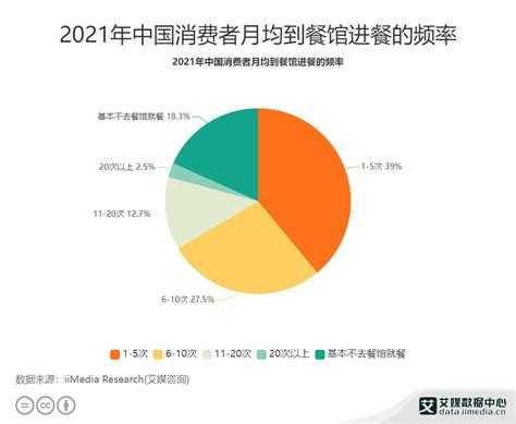 餐饮行业数据分析：2021年中国39消费者月均到餐馆进餐1 5次财经头条