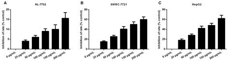 Molecules Free Full Text Daucosterol Inhibits The Proliferation