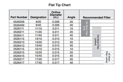 Titan Gm3600 Aircoat Spray Gun Flat Tip Chart