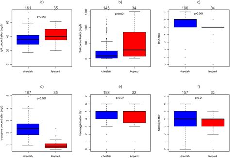 Pairwise Comparison Of Immune Parameters Of Cheetahs With Leopards A Download Scientific