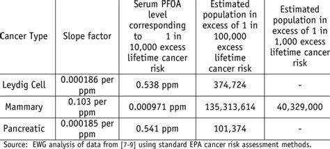 Estimated Excess Lifetime Cancer Risk And Populations Affected