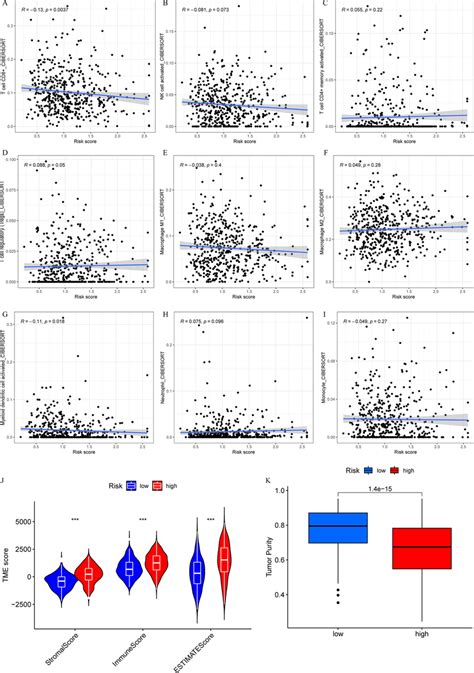 Ai Correlation Analysis Between The Risk Score And Infiltrating Immune