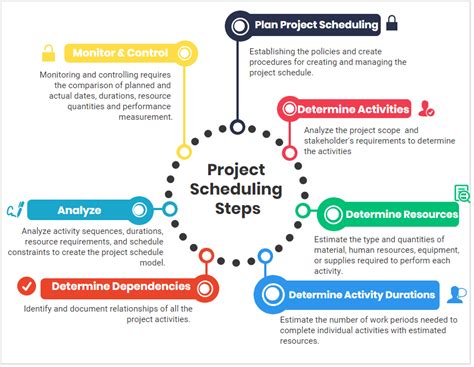 Project Scheduling Process Diagram Project Scheduling Manage